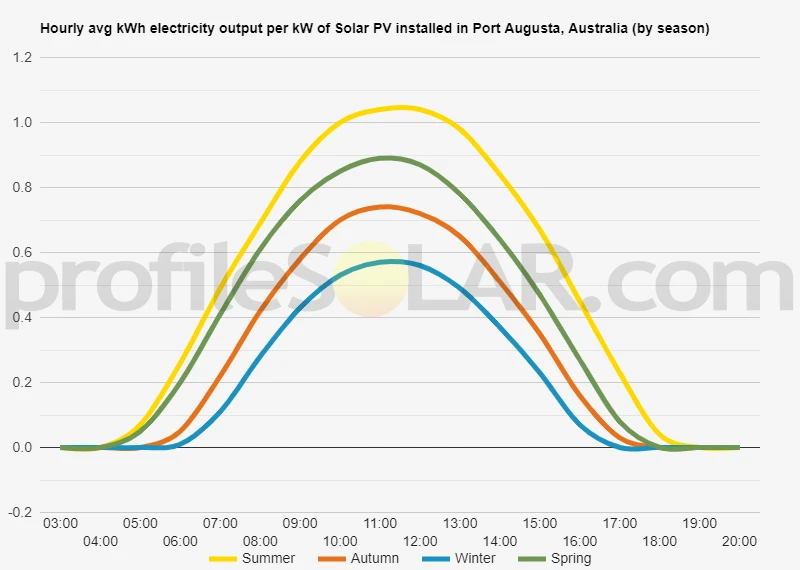 Graph of hourly avg kWh electricity output per kW of Solar PV installed in Port Augusta, Australia (by season)