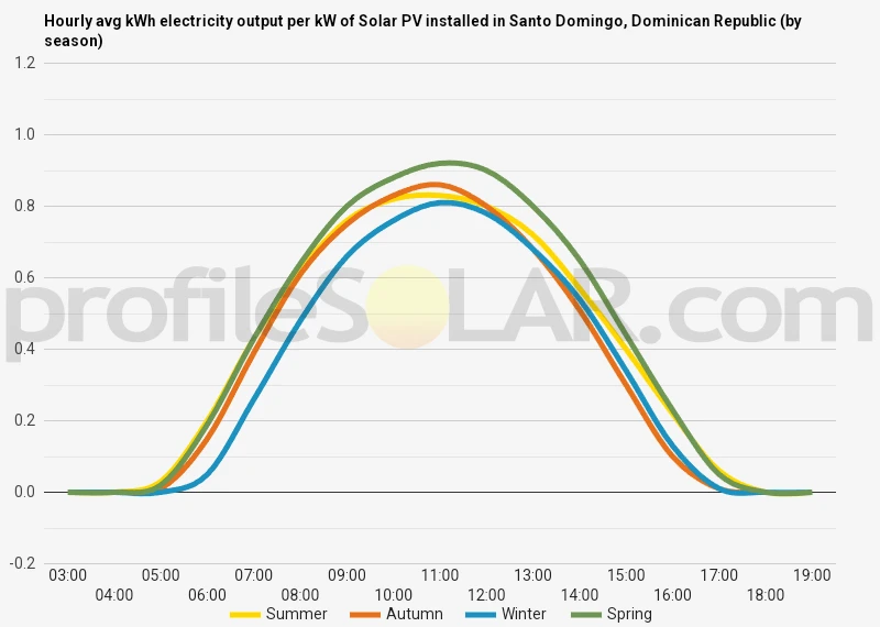 Graph of hourly avg kWh electricity output per kW of Solar PV installed in Santo Domingo, Dominican Republic (by season)