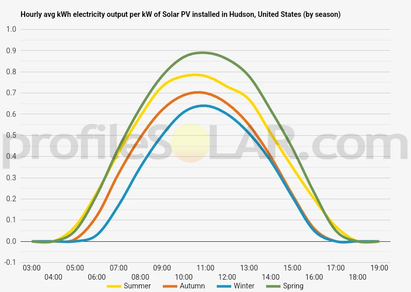 Graph of hourly avg kWh electricity output per kW of Solar PV installed in Hudson, United States (by season)