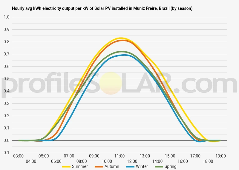 Graph of hourly avg kWh electricity output per kW of Solar PV installed in Muniz Freire, Brazil (by season)