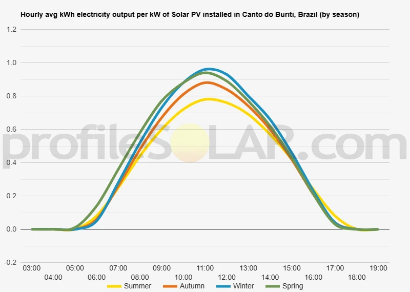 Graph of hourly avg kWh electricity output per kW of Solar PV installed in Canto Do Buriti, Brazil (by season)