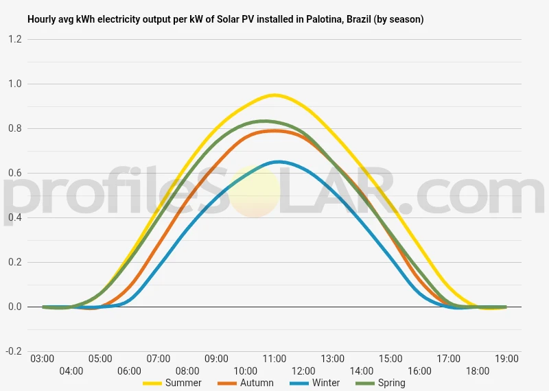 Graph of hourly avg kWh electricity output per kW of Solar PV installed in Palotina, Brazil (by season)