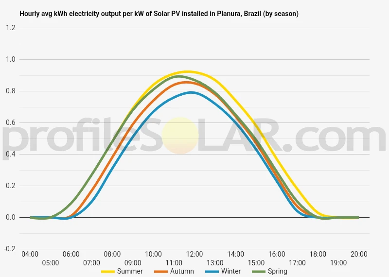 Graph of hourly avg kWh electricity output per kW of Solar PV installed in Planura, Brazil (by season)