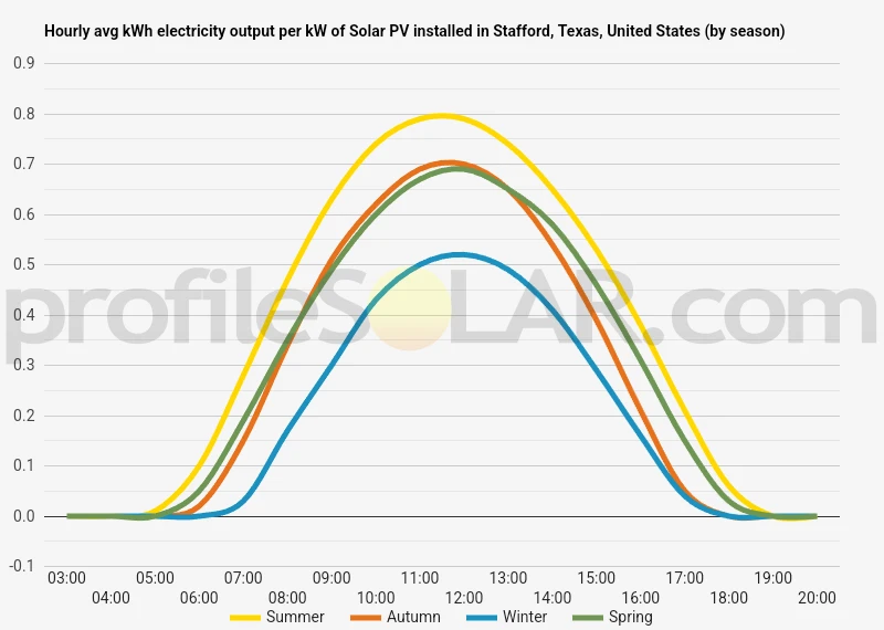 Graph of hourly avg kWh electricity output per kW of Solar PV installed in Stafford, Texas, United States (by season)