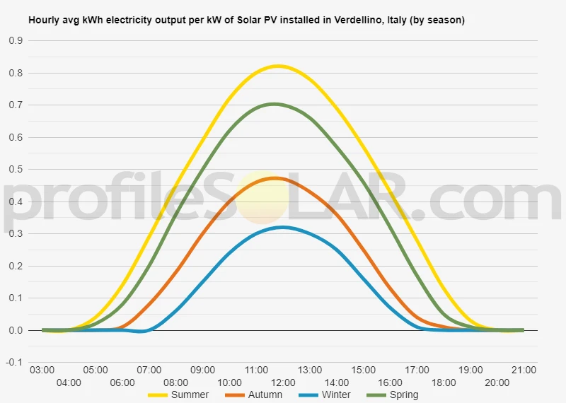 Graph of hourly avg kWh electricity output per kW of Solar PV installed in Verdellino, Italy (by season)