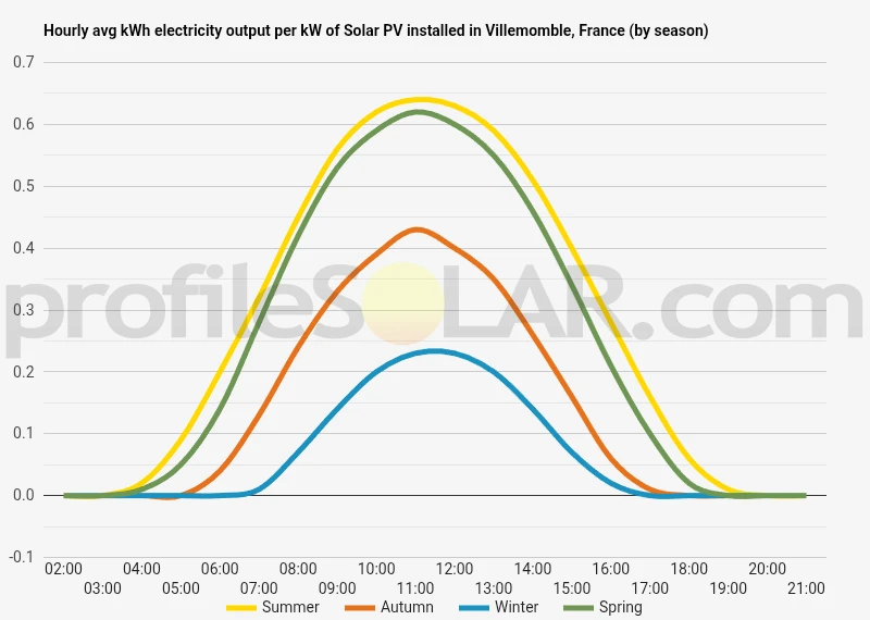 Graph of hourly avg kWh electricity output per kW of Solar PV installed in Villemomble, France (by season)