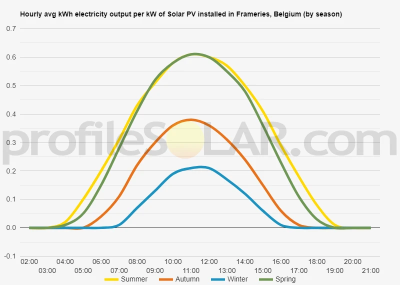 Graph of hourly avg kWh electricity output per kW of Solar PV installed in Frameries, Belgium (by season)