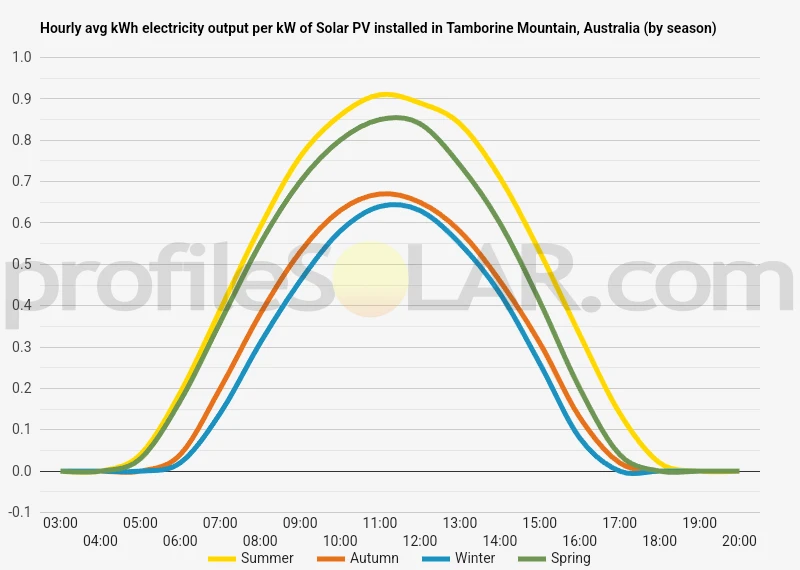 Graph of hourly avg kWh electricity output per kW of Solar PV installed in Tamborine Mountain, Australia (by season)
