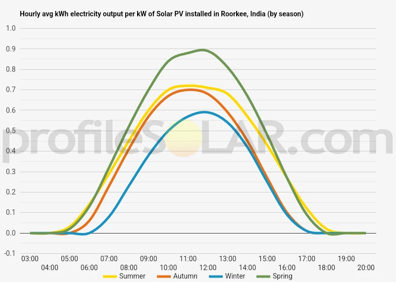 Graph of hourly avg kWh electricity output per kW of Solar PV installed in Roorkee, India (by season)