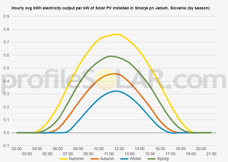 Graph of hourly avg kWh electricity output per kW of Solar PV installed in Smarje Pri Jelsah, Slovenia (by season)