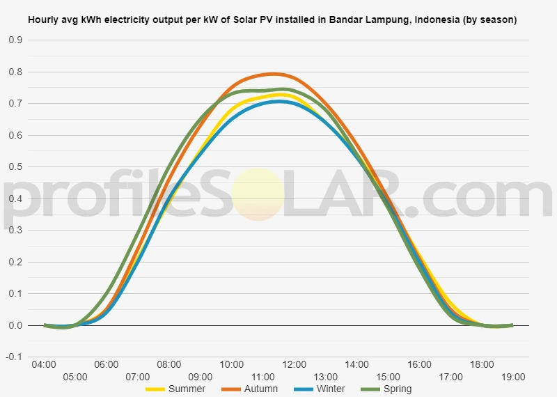Graph of hourly avg kWh electricity output per kW of Solar PV installed in Bandar Lampung, Indonesia (by season)