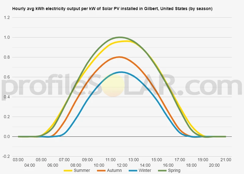 Graph of hourly avg kWh electricity output per kW of Solar PV installed in Gilbert, United States (by season)