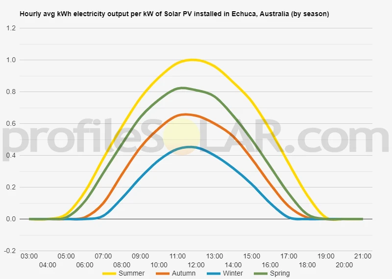 Graph of hourly avg kWh electricity output per kW of Solar PV installed in Echuca, Australia (by season)