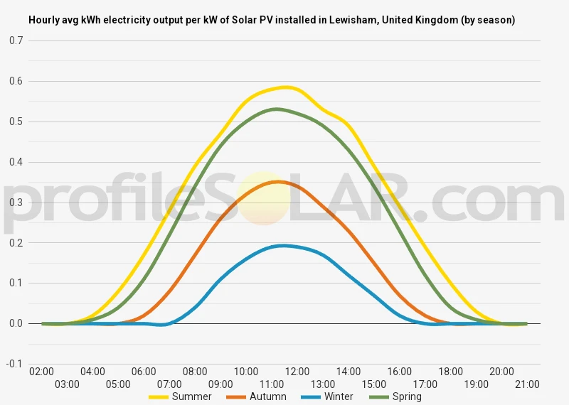 Graph of hourly avg kWh electricity output per kW of Solar PV installed in Lewisham, United Kingdom (by season)
