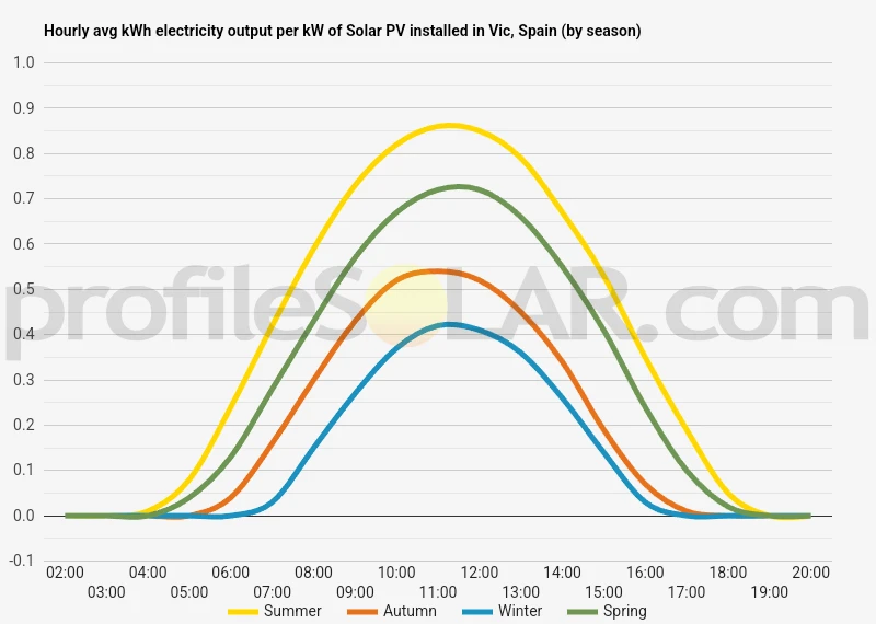 Graph of hourly avg kWh electricity output per kW of Solar PV installed in Vic, Spain (by season)