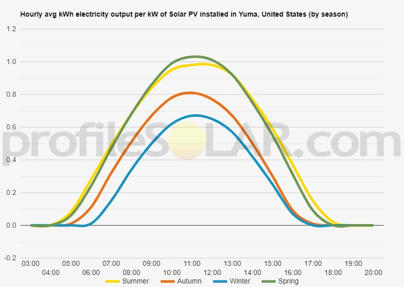 Graph of hourly avg kWh electricity output per kW of Solar PV installed in Yuma, United States (by season)