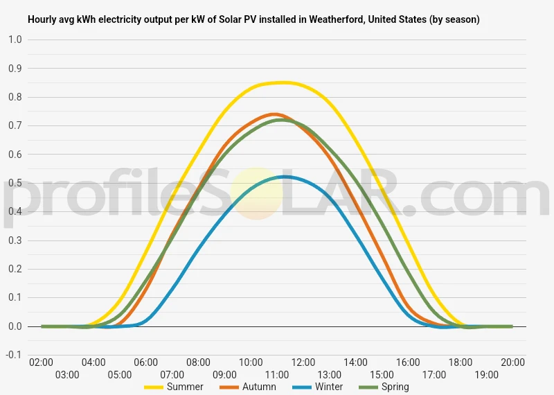 Graph of hourly avg kWh electricity output per kW of Solar PV installed in Weatherford, United States (by season)