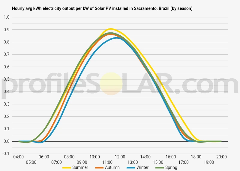 Graph of hourly avg kWh electricity output per kW of Solar PV installed in Sacramento, Brazil (by season)