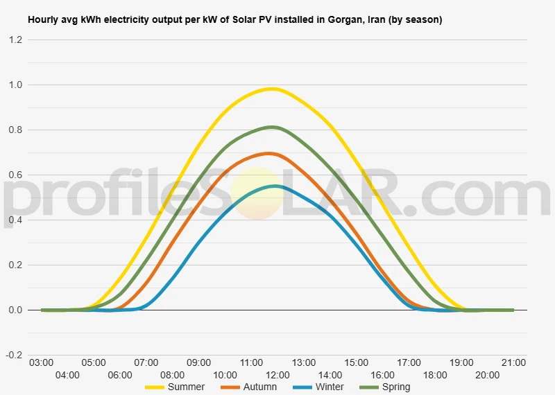 Graph of hourly avg kWh electricity output per kW of Solar PV installed in Gorgan, Iran (by season)