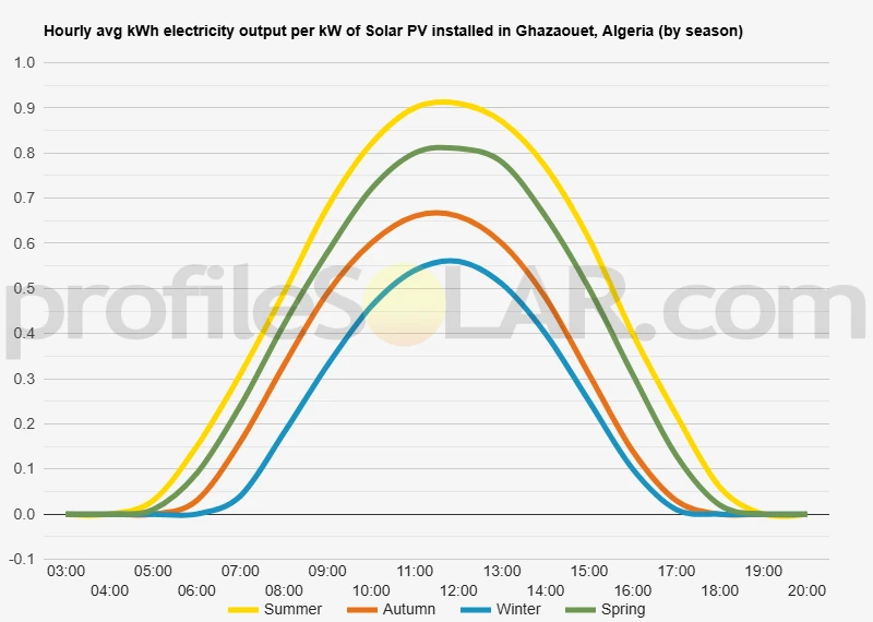 Graph of hourly avg kWh electricity output per kW of Solar PV installed in Ghazaouet, Algeria (by season)