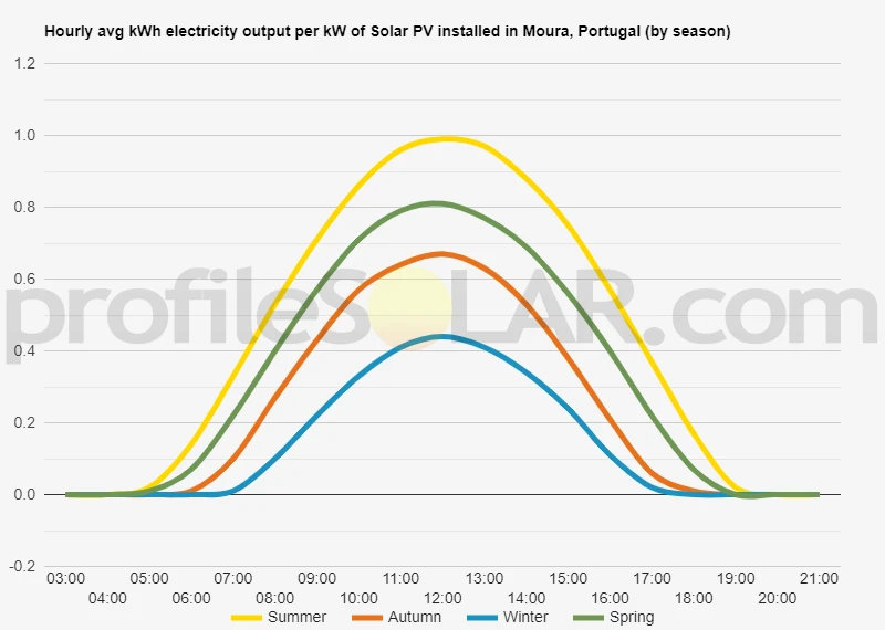 Graph of hourly avg kWh electricity output per kW of Solar PV installed in Moura, Portugal (by season)