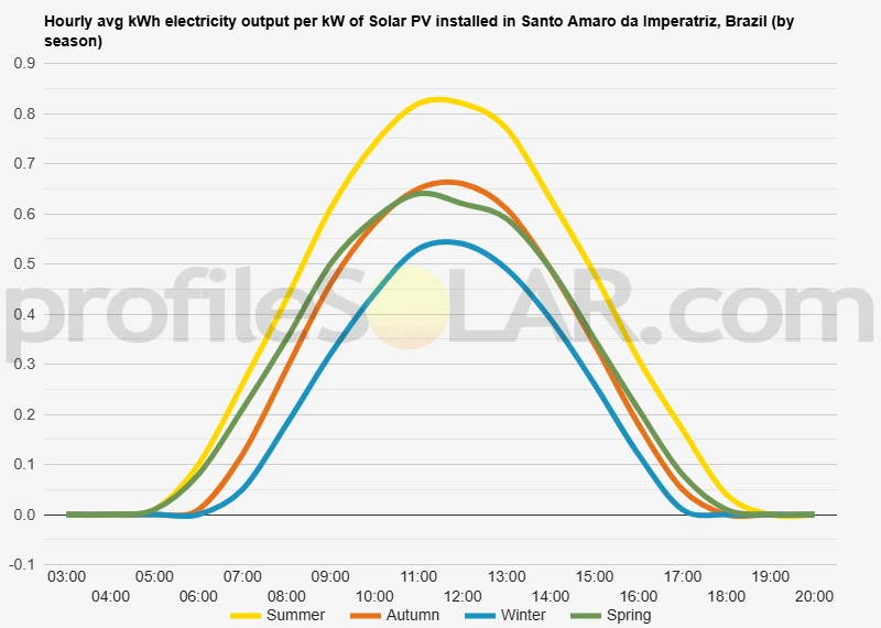 Graph of hourly avg kWh electricity output per kW of Solar PV installed in Santo Amaro Da Imperatriz, Brazil (by season)