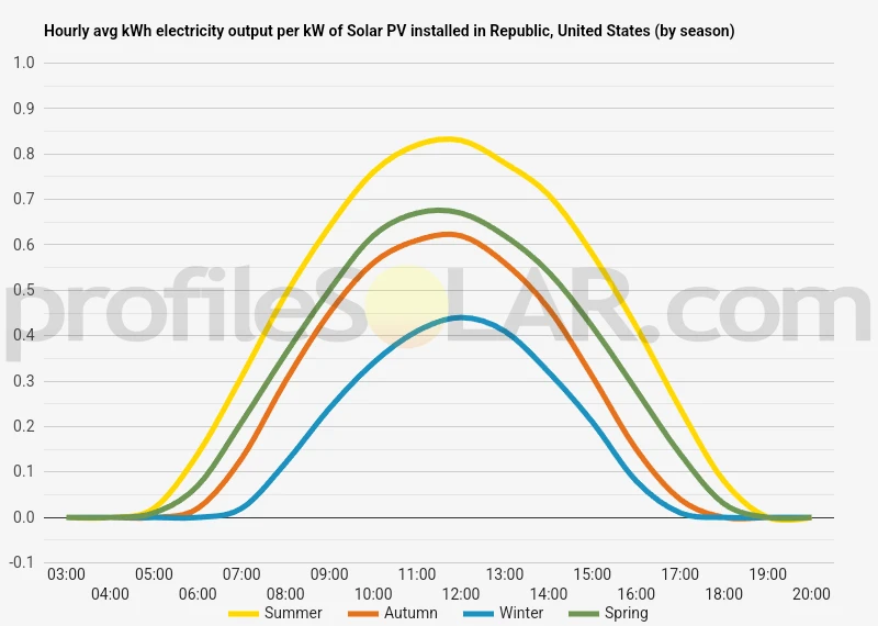 Graph of hourly avg kWh electricity output per kW of Solar PV installed in Republic, United States (by season)