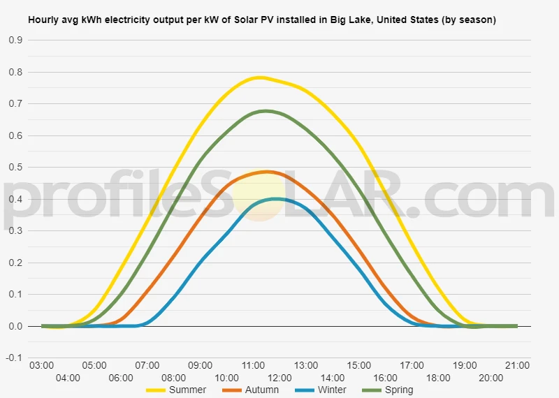 Graph of hourly avg kWh electricity output per kW of Solar PV installed in Big Lake, United States (by season)