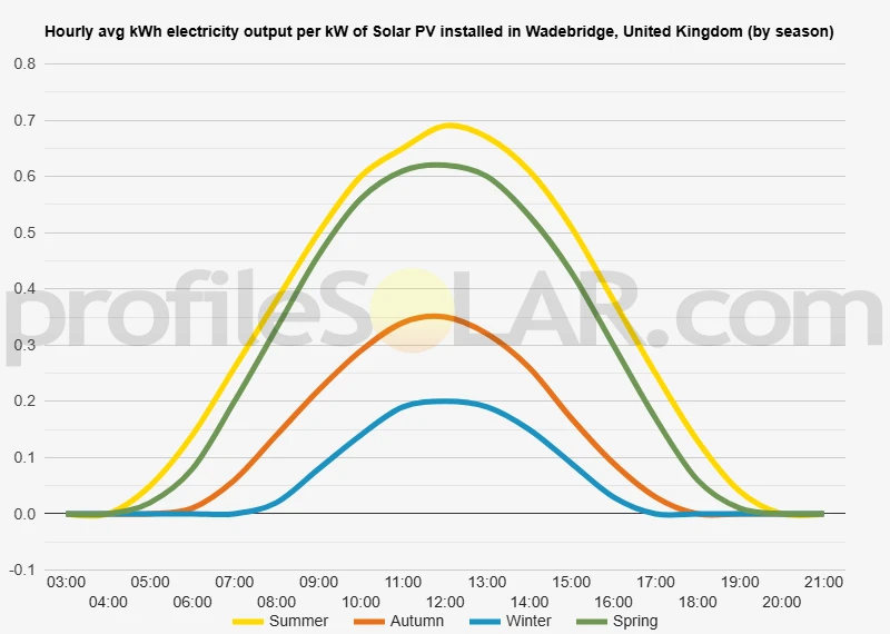 Graph of hourly avg kWh electricity output per kW of Solar PV installed in Wadebridge, United Kingdom (by season)