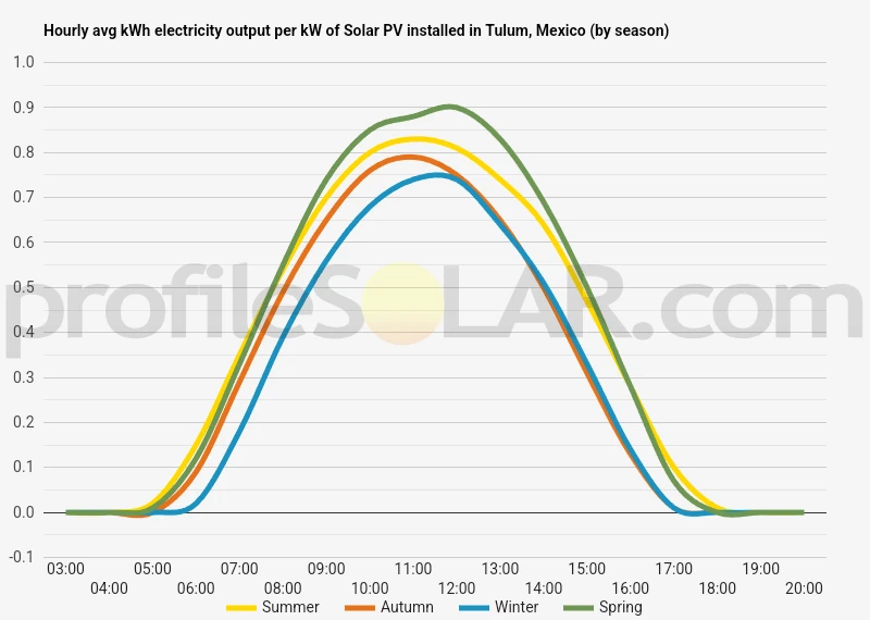 Graph of hourly avg kWh electricity output per kW of Solar PV installed in Tulum, Mexico (by season)