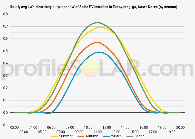 Graph of hourly avg kWh electricity output per kW of Solar PV installed in Eunpyeong-gu, South Korea (by season)
