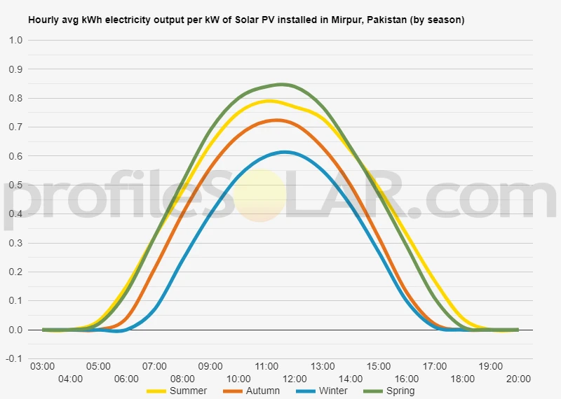 Graph of hourly avg kWh electricity output per kW of Solar PV installed in Mirpur, Pakistan (by season)