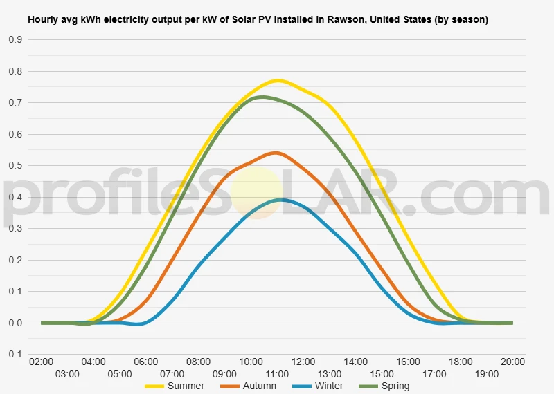 Graph of hourly avg kWh electricity output per kW of Solar PV installed in Rawson, United States (by season)