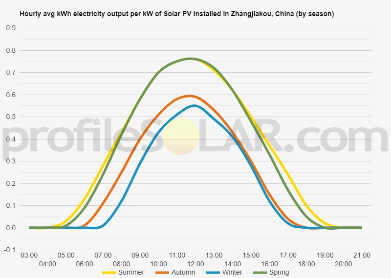Graph of hourly avg kWh electricity output per kW of Solar PV installed in Zhangjiakou, China (by season)
