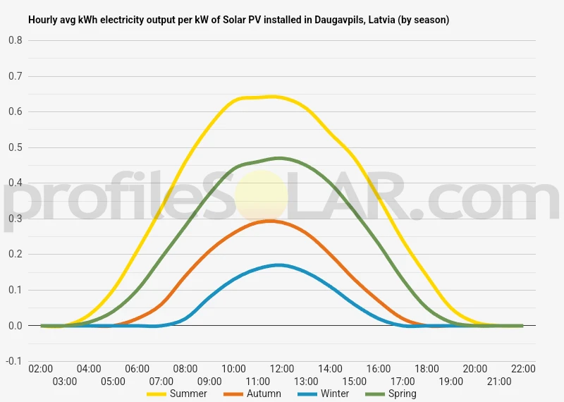 Graph of hourly avg kWh electricity output per kW of Solar PV installed in Daugavpils, Latvia (by season)