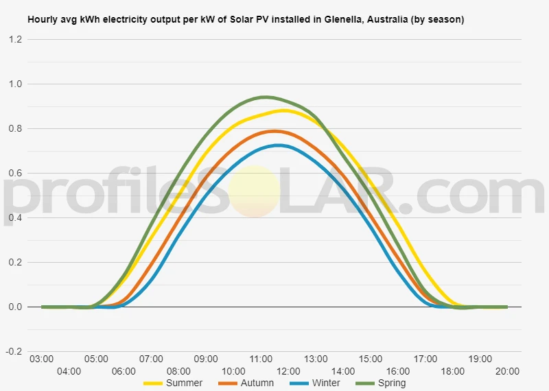 Graph of hourly avg kWh electricity output per kW of Solar PV installed in Glenella, Australia (by season)