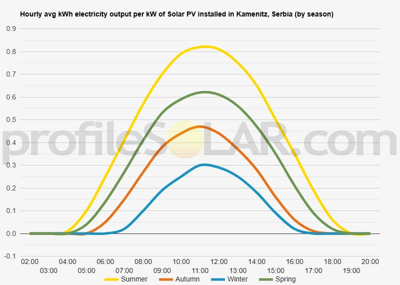 Graph of hourly avg kWh electricity output per kW of Solar PV installed in Kamenitz, Serbia (by season)