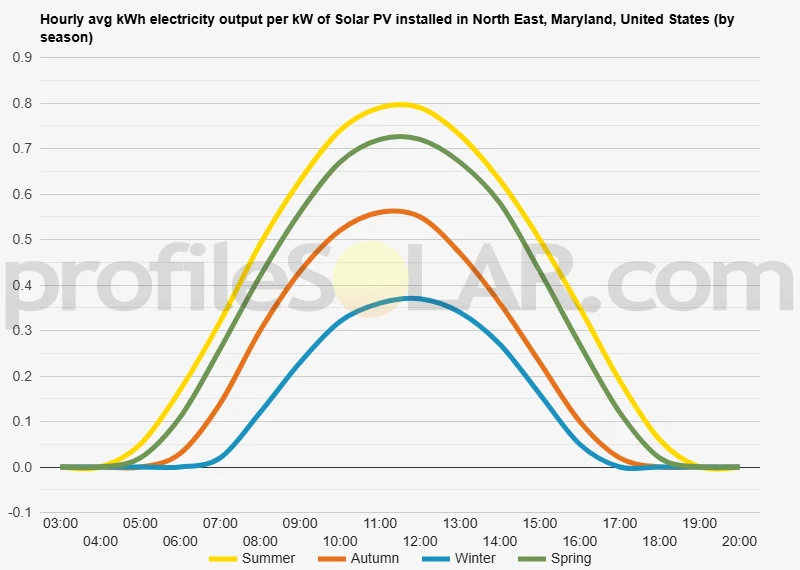 Graph of hourly avg kWh electricity output per kW of Solar PV installed in North East, Maryland, United States (by season)