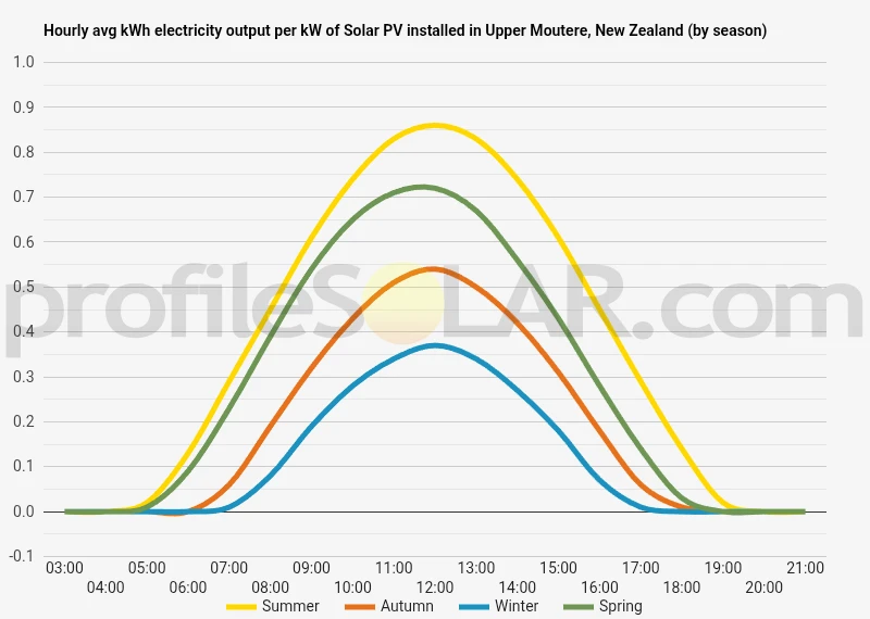 Graph of hourly avg kWh electricity output per kW of Solar PV installed in Upper Moutere, New Zealand (by season)