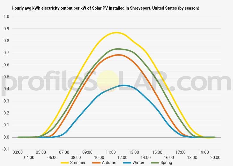 Graph of hourly avg kWh electricity output per kW of Solar PV installed in Shreveport, United States (by season)