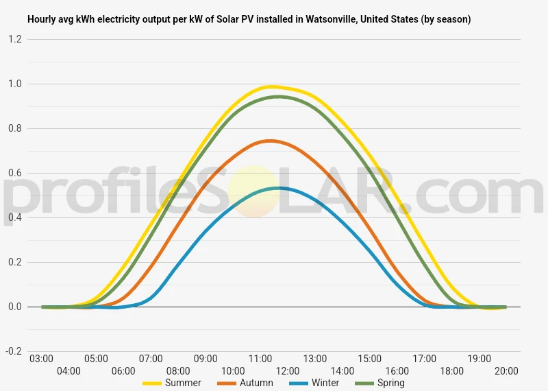 Graph of hourly avg kWh electricity output per kW of Solar PV installed in Watsonville, United States (by season)
