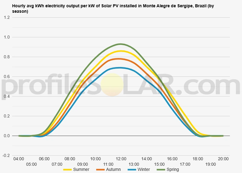 Graph of hourly avg kWh electricity output per kW of Solar PV installed in Monte Alegre De Sergipe, Brazil (by season)