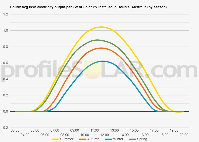 Graph of hourly avg kWh electricity output per kW of Solar PV installed in Bourke, Australia (by season)