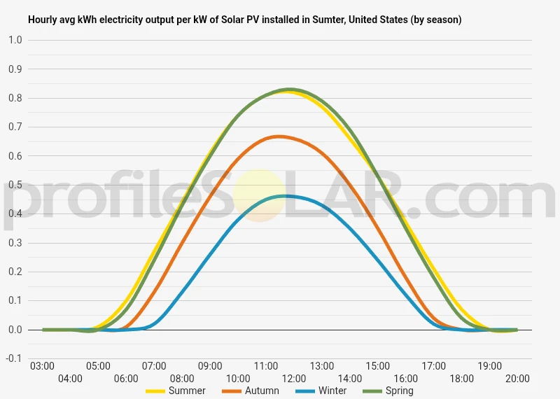 Graph of hourly avg kWh electricity output per kW of Solar PV installed in Sumter, United States (by season)