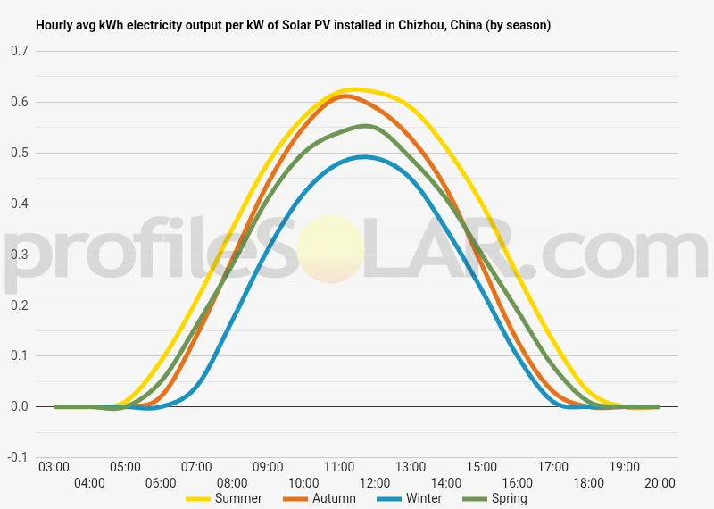 Graph of hourly avg kWh electricity output per kW of Solar PV installed in Chizhou, China (by season)