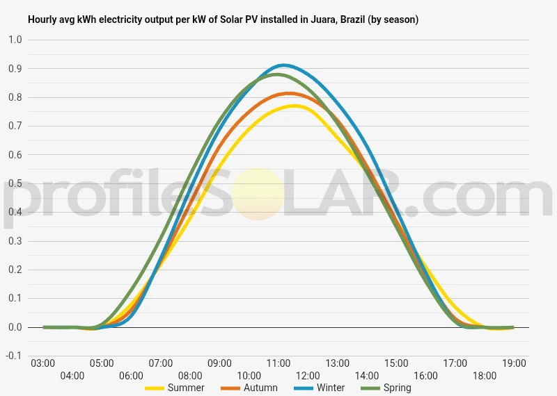 Graph of hourly avg kWh electricity output per kW of Solar PV installed in Juara, Brazil (by season)
