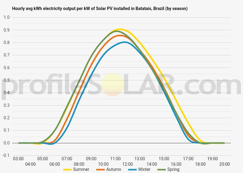 Graph of hourly avg kWh electricity output per kW of Solar PV installed in Batatais, Brazil (by season)