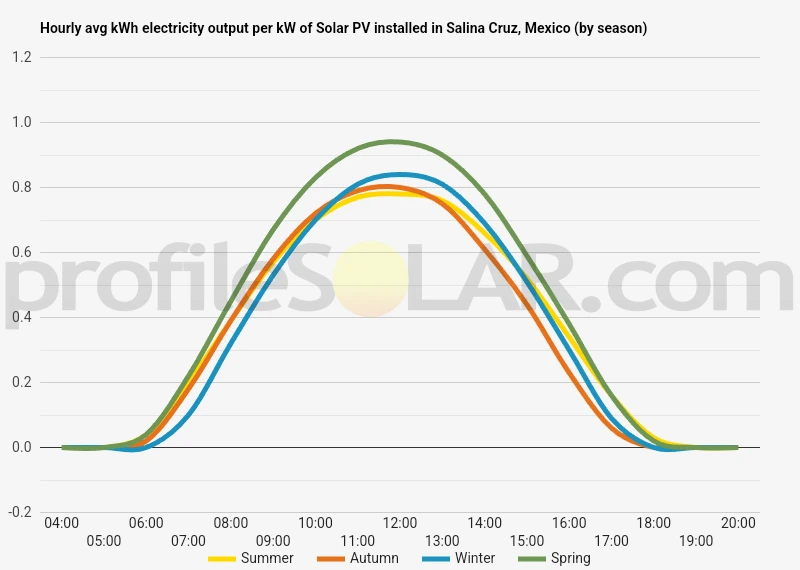 Graph of hourly avg kWh electricity output per kW of Solar PV installed in Salina Cruz, Mexico (by season)