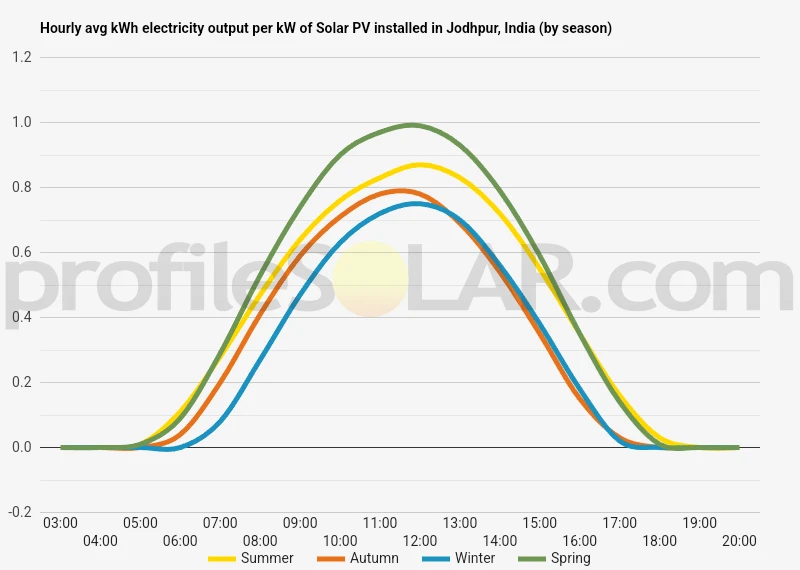 Graph of hourly avg kWh electricity output per kW of Solar PV installed in Jodhpur, India (by season)