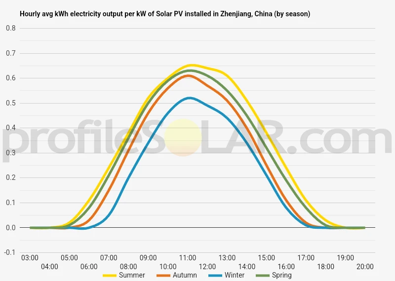 Graph of hourly avg kWh electricity output per kW of Solar PV installed in Zhenjiang, China (by season)